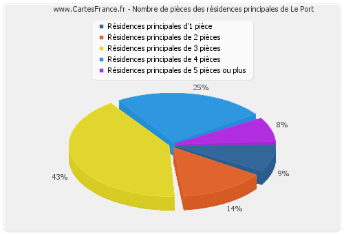 Nombre de pièces des résidences principales de Le Port